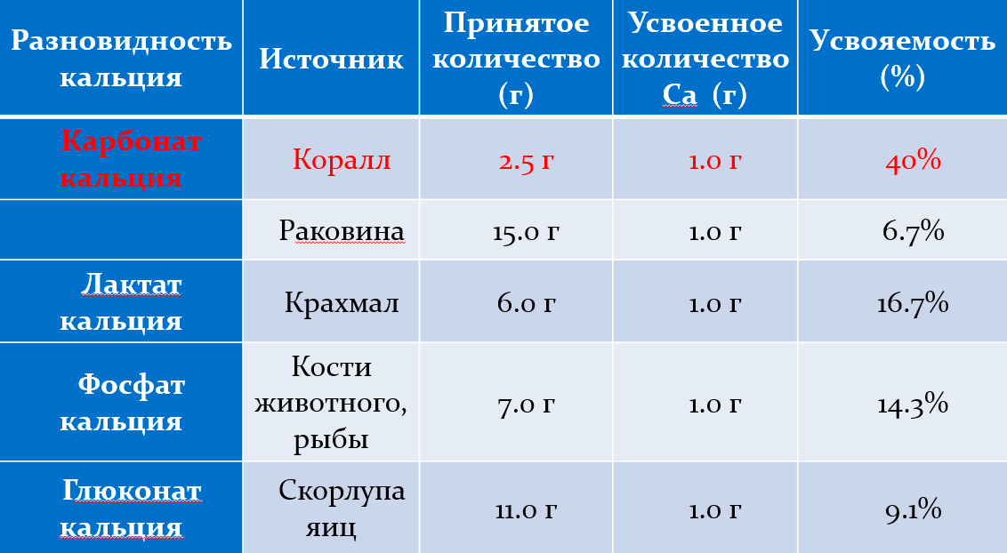 Таблица для сравнения препаратов кальция по проценту усвояемости